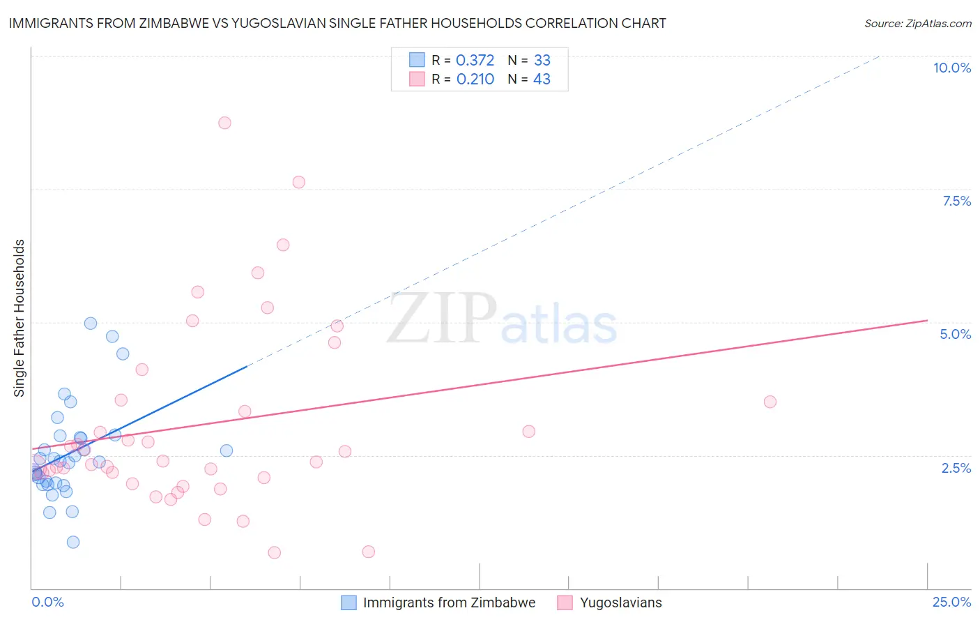 Immigrants from Zimbabwe vs Yugoslavian Single Father Households