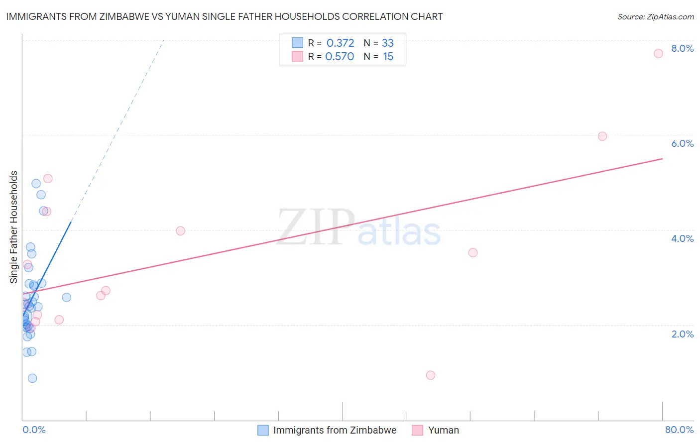 Immigrants from Zimbabwe vs Yuman Single Father Households