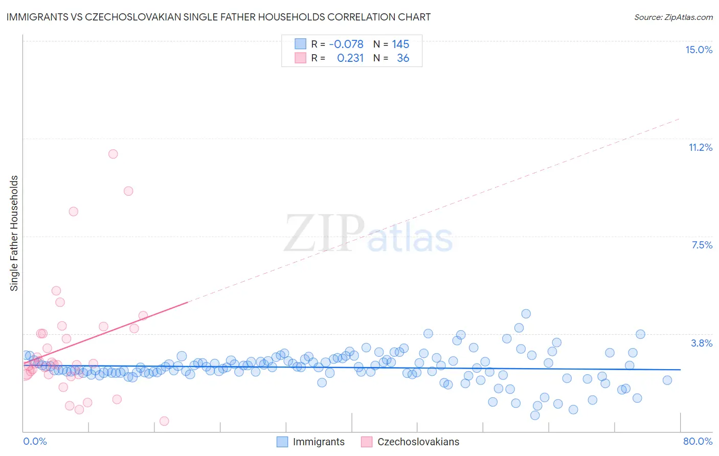 Immigrants vs Czechoslovakian Single Father Households