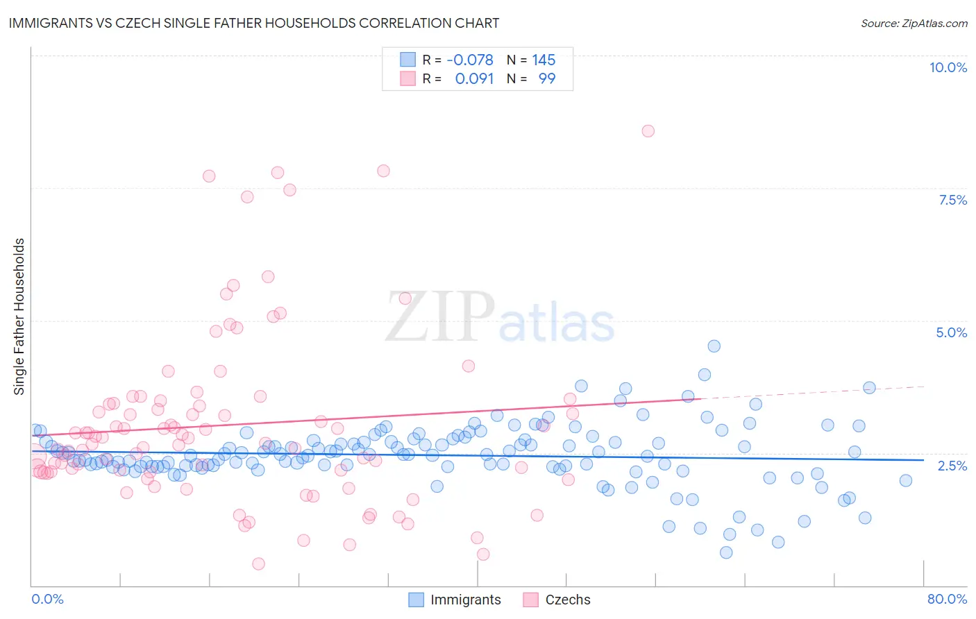 Immigrants vs Czech Single Father Households