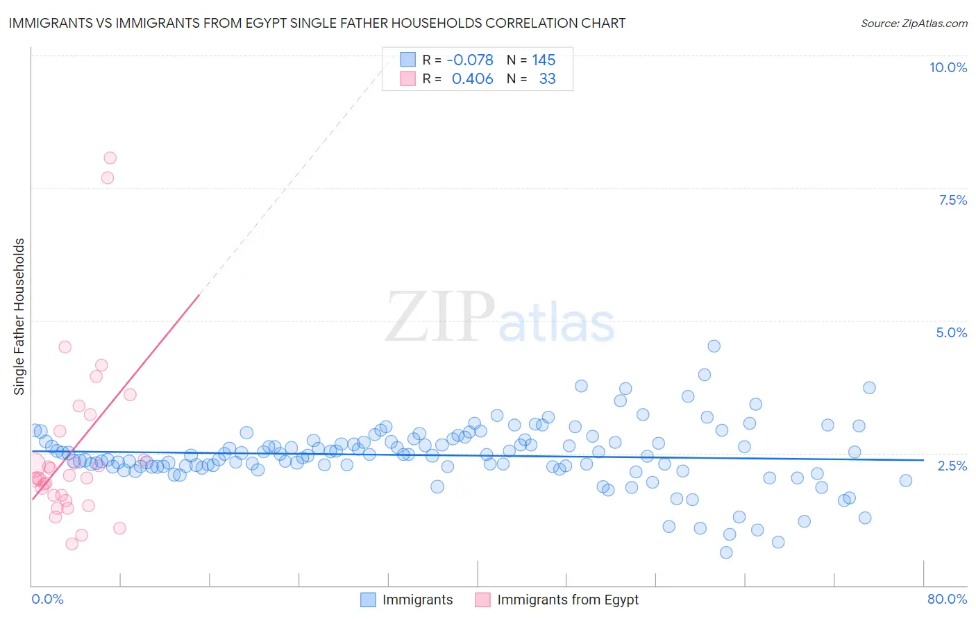 Immigrants vs Immigrants from Egypt Single Father Households