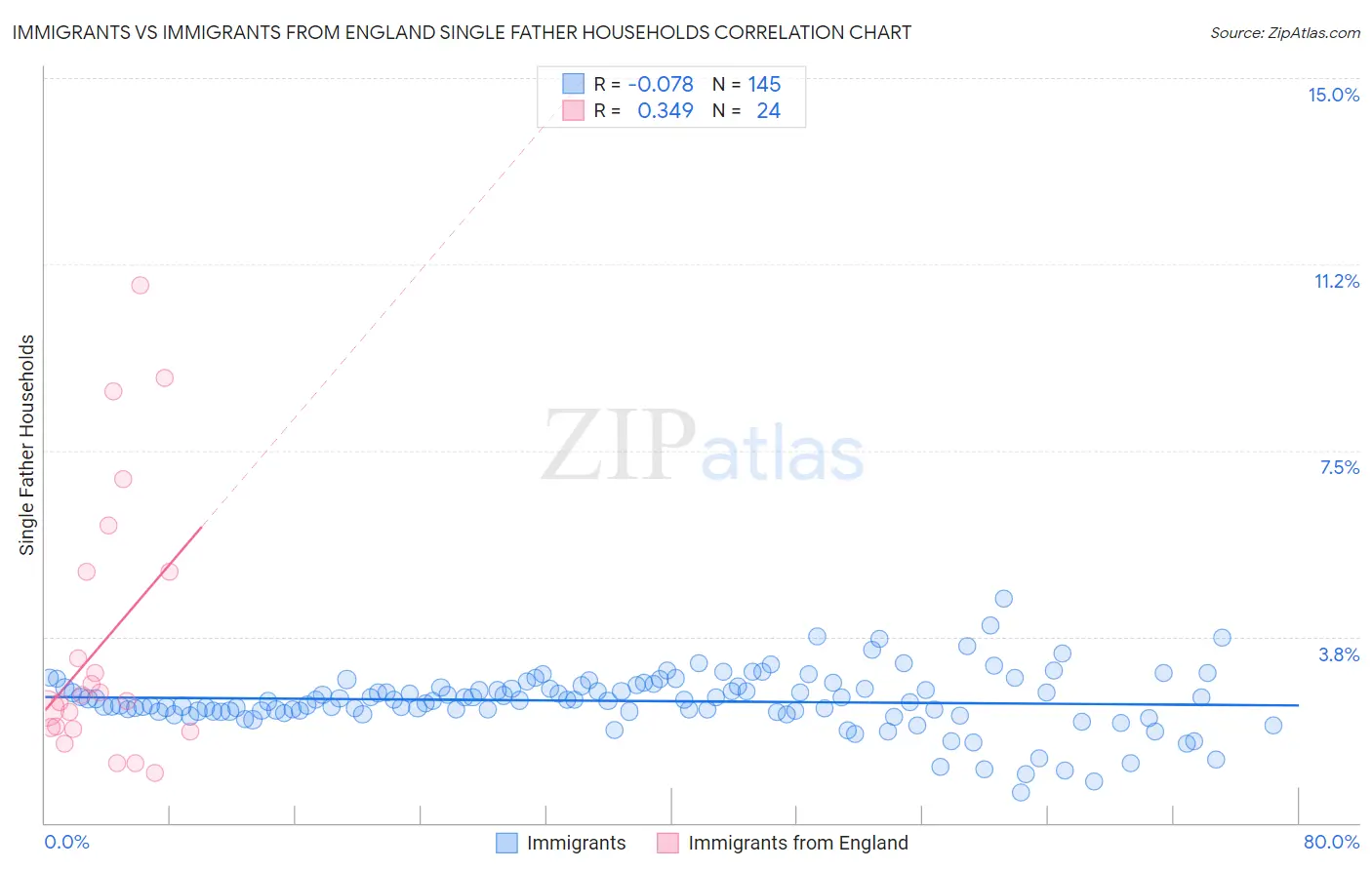 Immigrants vs Immigrants from England Single Father Households