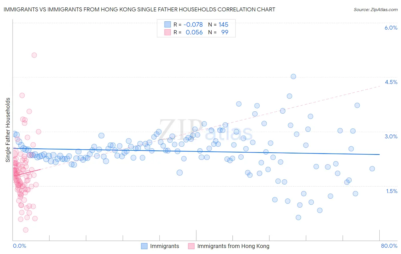 Immigrants vs Immigrants from Hong Kong Single Father Households