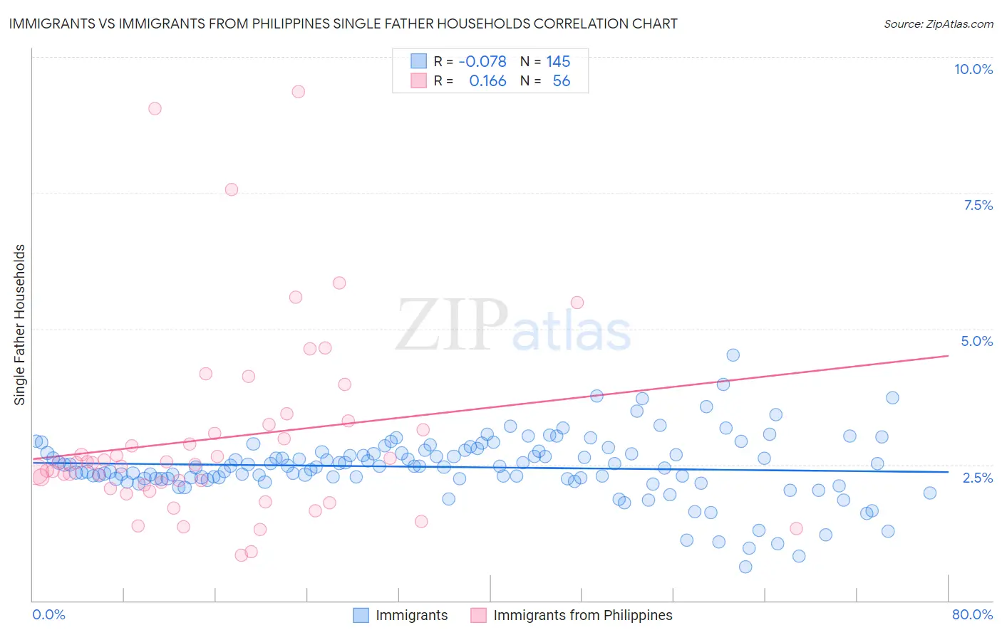 Immigrants vs Immigrants from Philippines Single Father Households