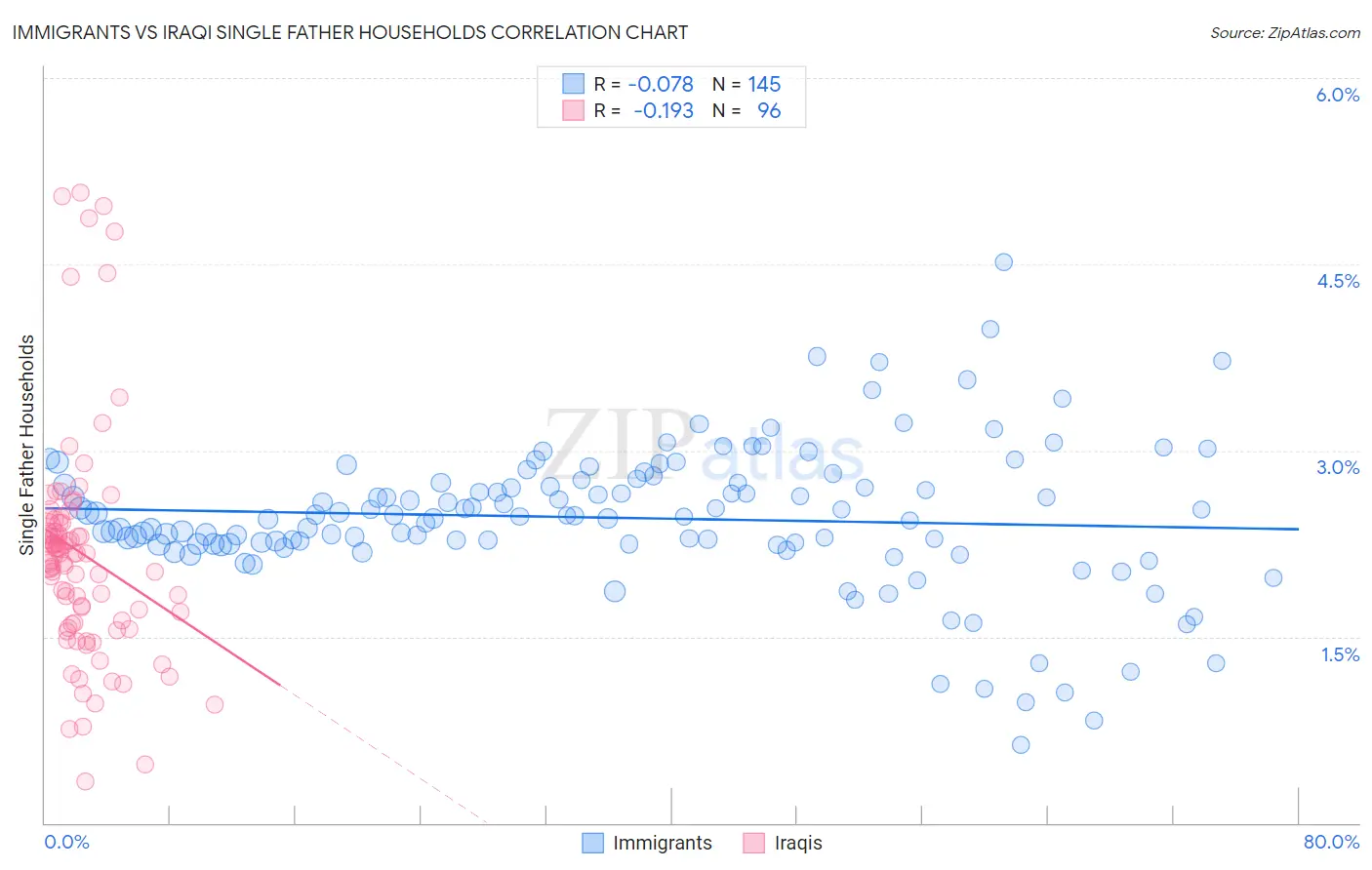 Immigrants vs Iraqi Single Father Households