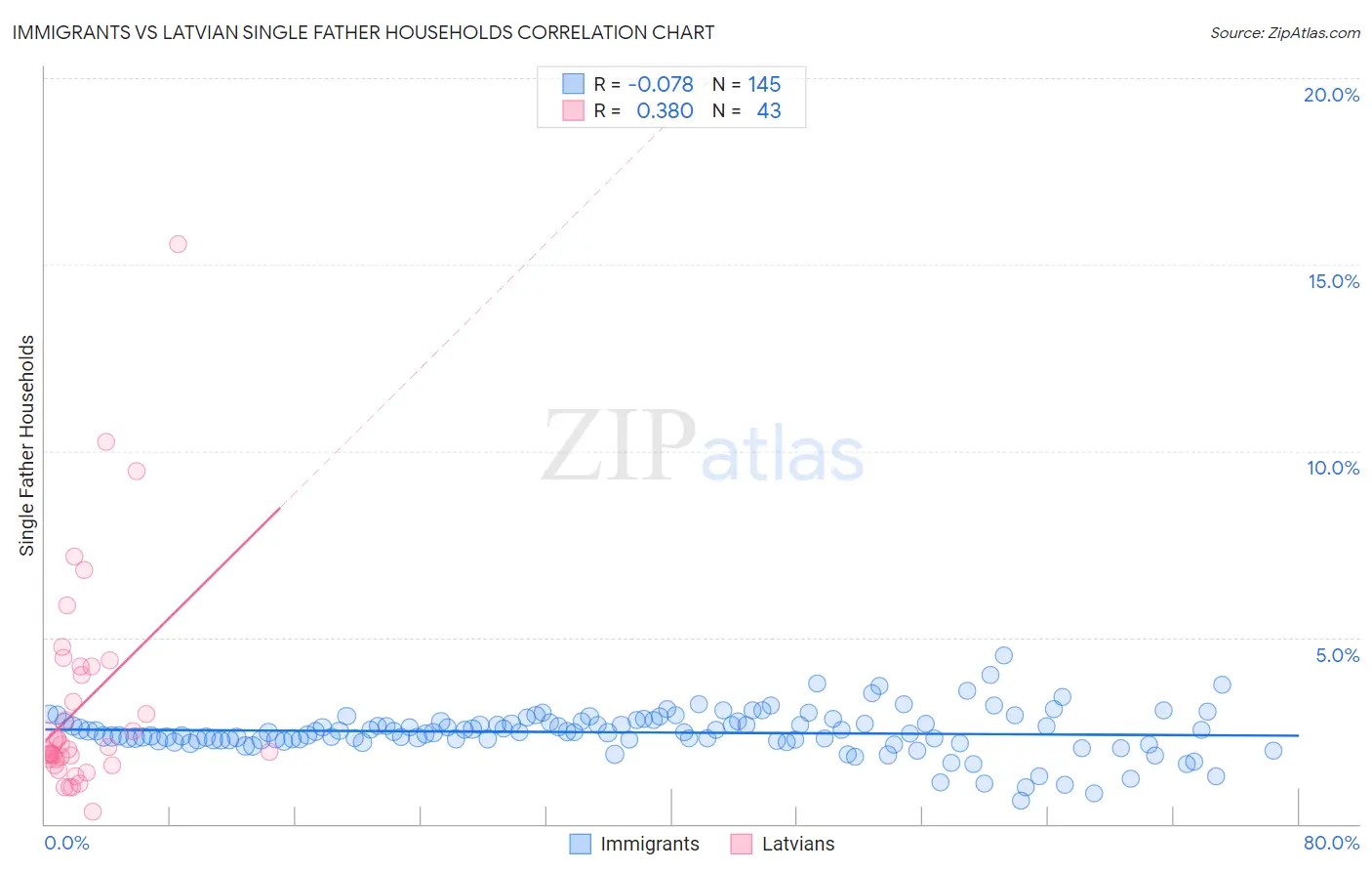 Immigrants vs Latvian Single Father Households