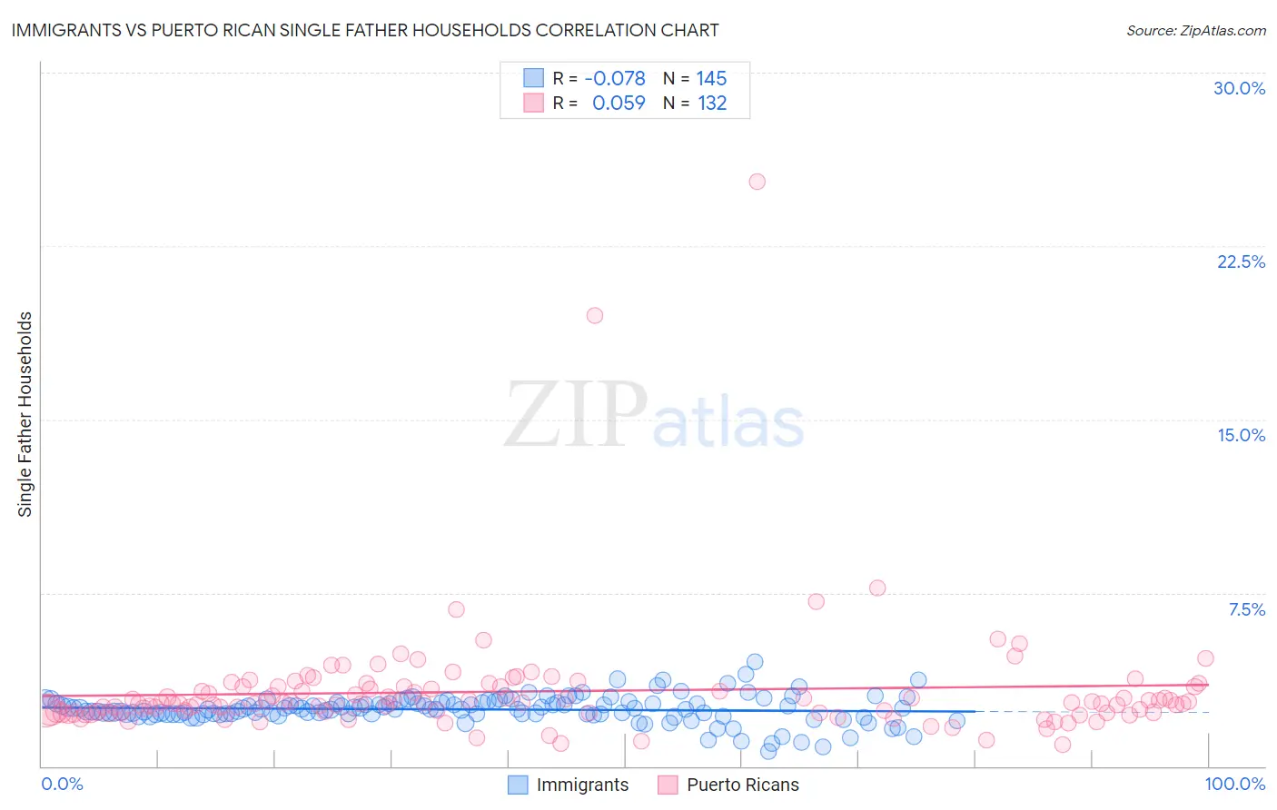 Immigrants vs Puerto Rican Single Father Households