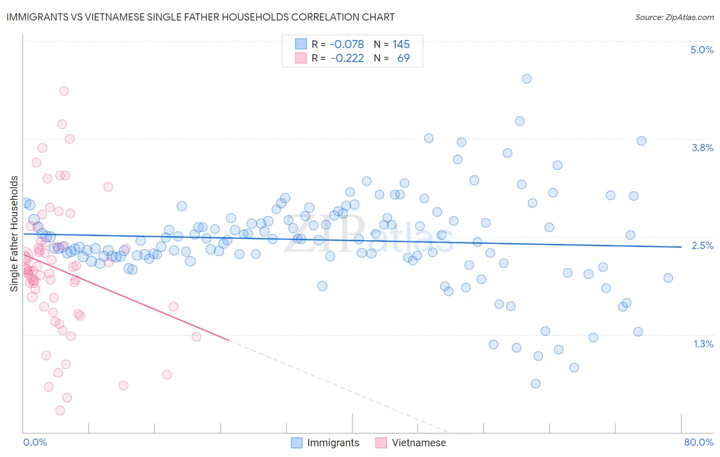 Immigrants vs Vietnamese Single Father Households