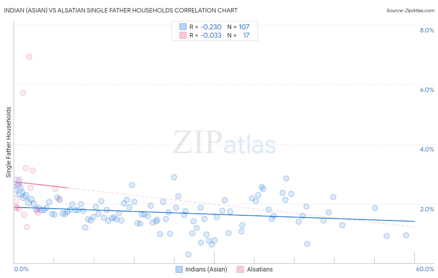 Indian (Asian) vs Alsatian Single Father Households