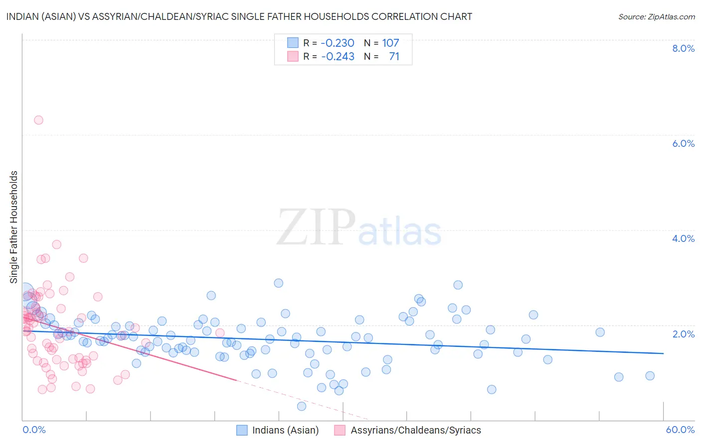 Indian (Asian) vs Assyrian/Chaldean/Syriac Single Father Households