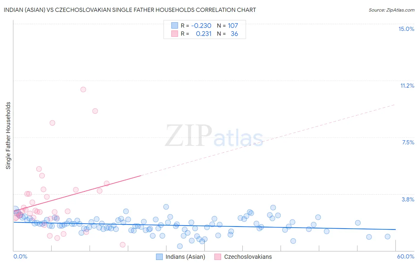 Indian (Asian) vs Czechoslovakian Single Father Households