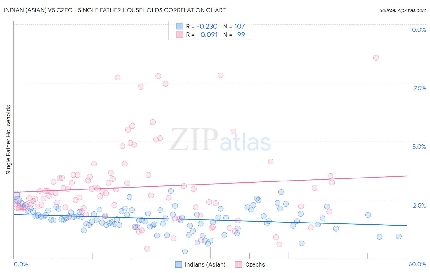 Indian (Asian) vs Czech Single Father Households