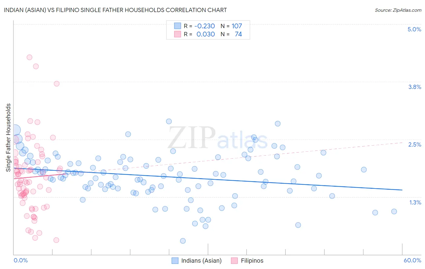 Indian (Asian) vs Filipino Single Father Households