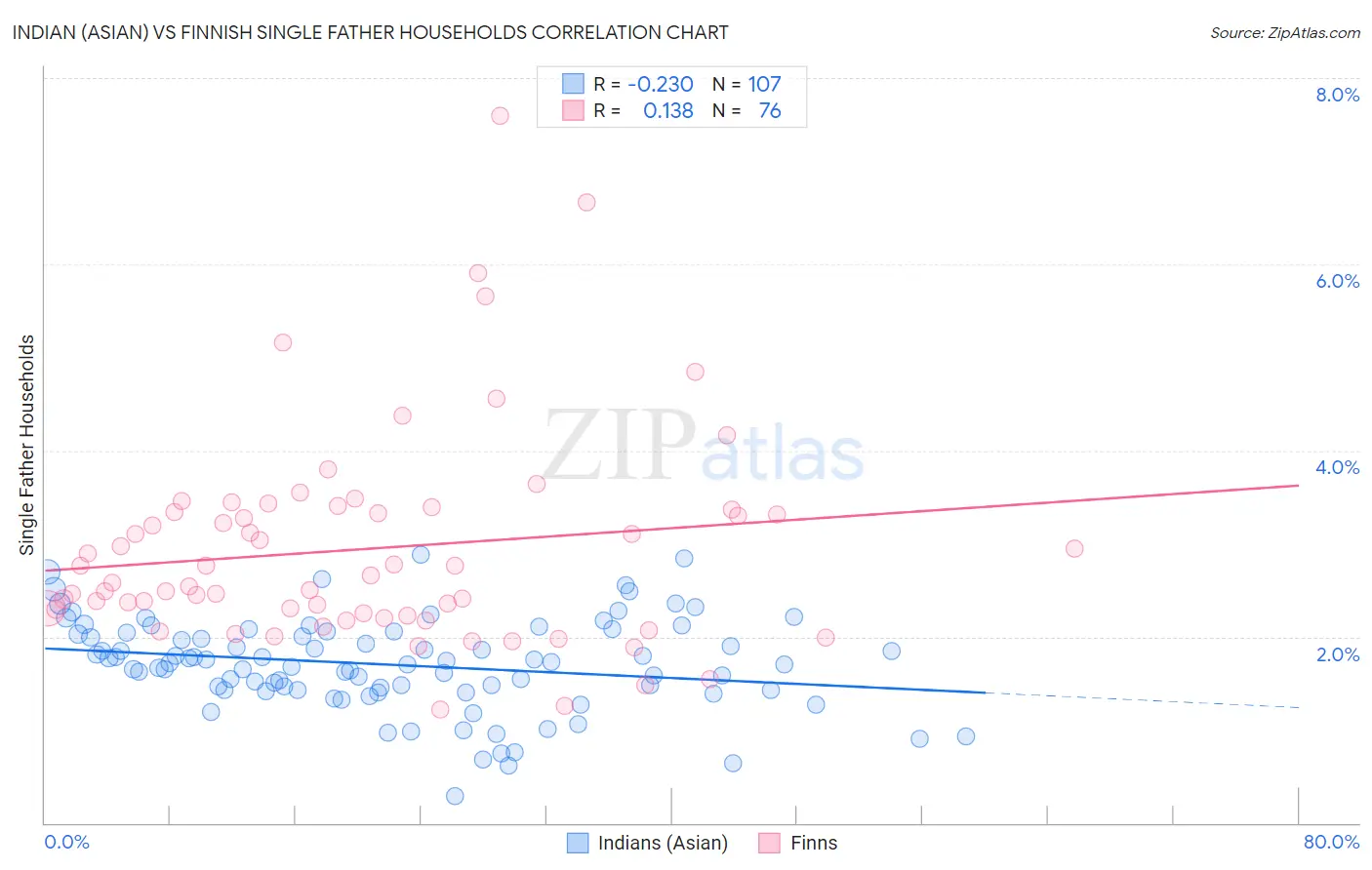 Indian (Asian) vs Finnish Single Father Households