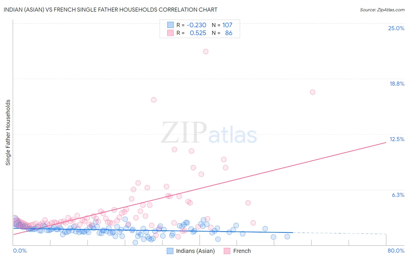 Indian (Asian) vs French Single Father Households