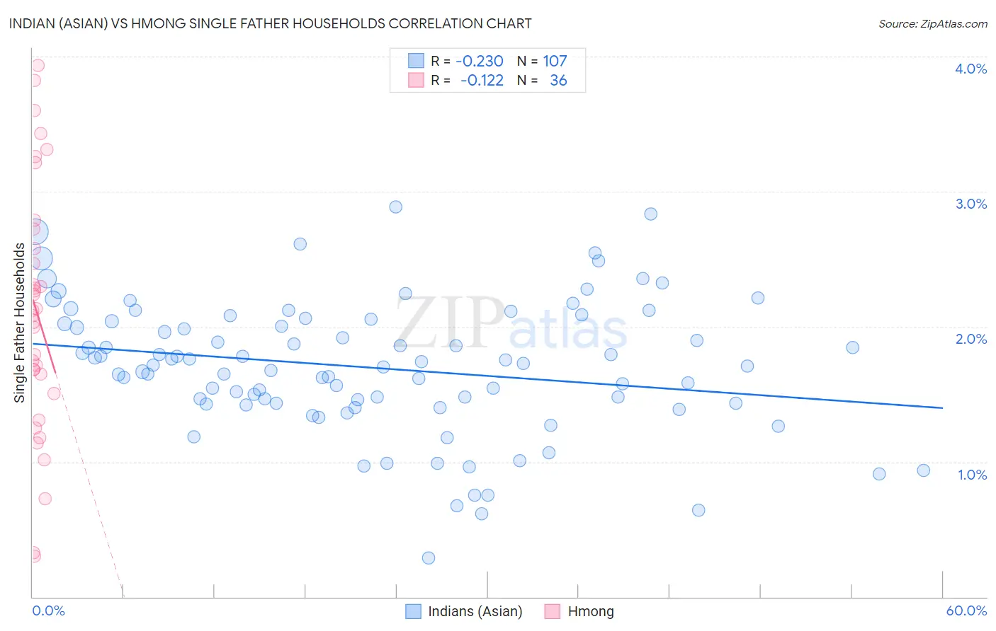 Indian (Asian) vs Hmong Single Father Households