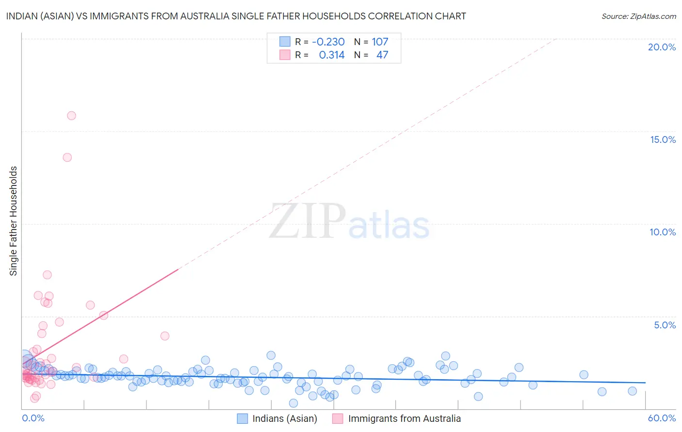 Indian (Asian) vs Immigrants from Australia Single Father Households