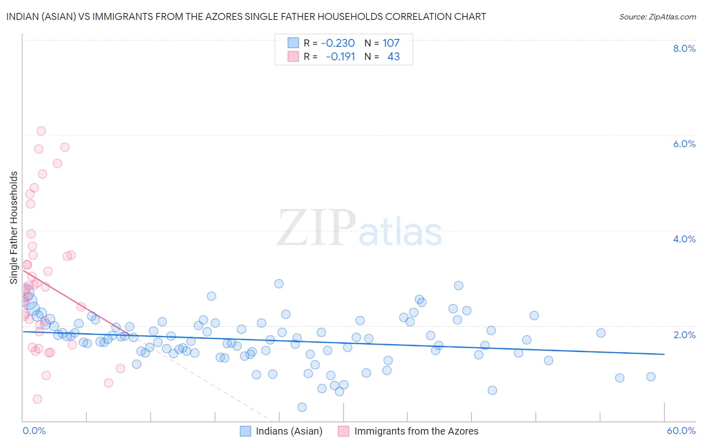 Indian (Asian) vs Immigrants from the Azores Single Father Households