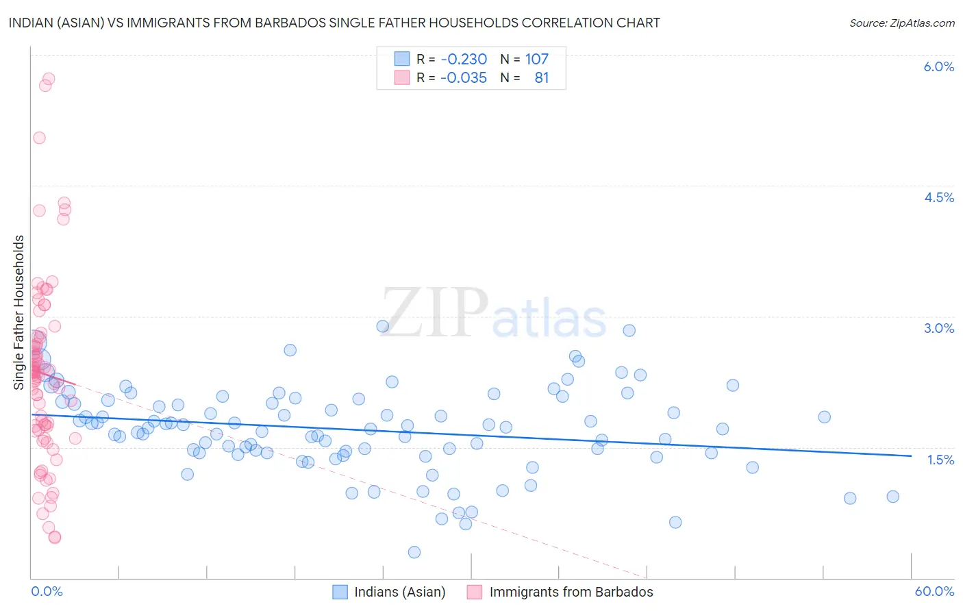 Indian (Asian) vs Immigrants from Barbados Single Father Households