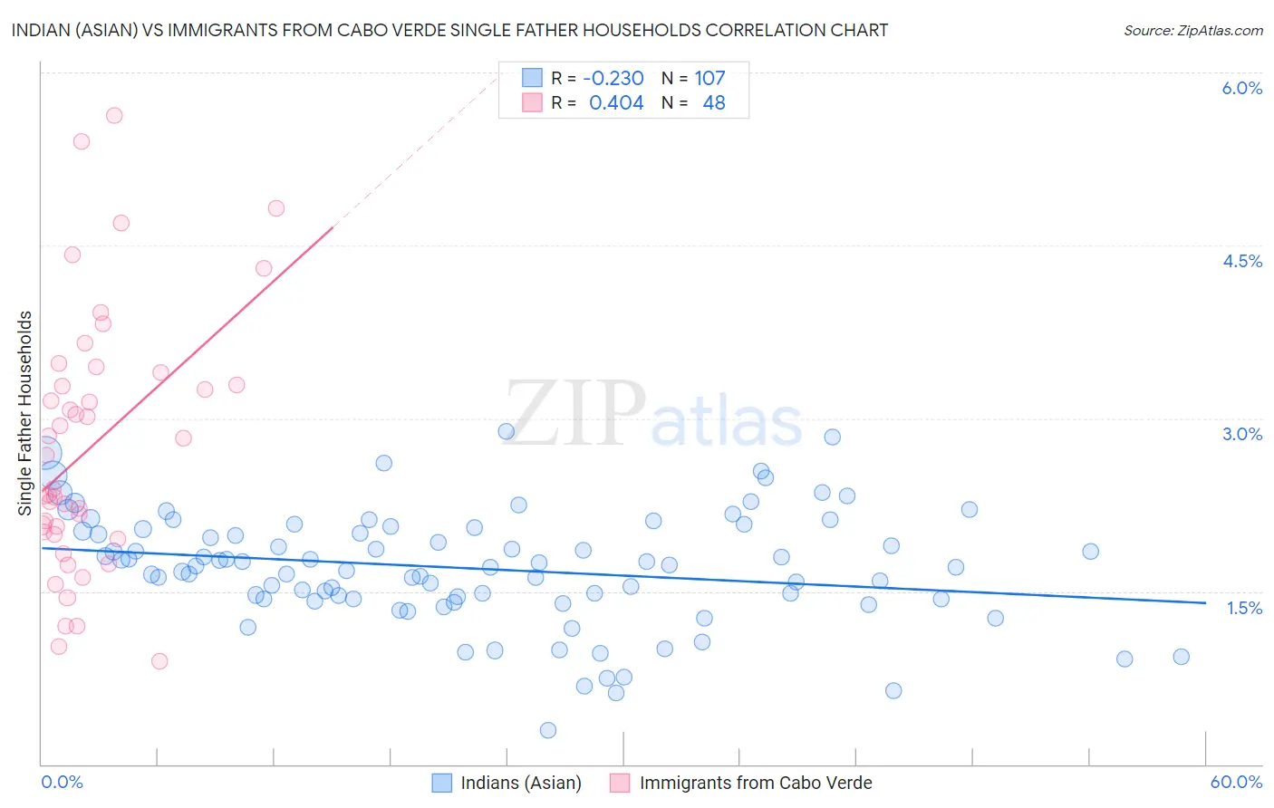 Indian (Asian) vs Immigrants from Cabo Verde Single Father Households