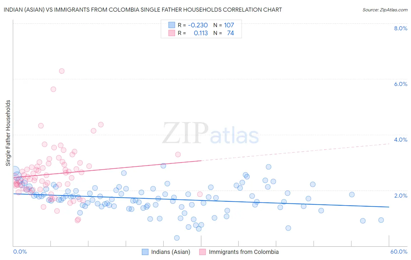 Indian (Asian) vs Immigrants from Colombia Single Father Households