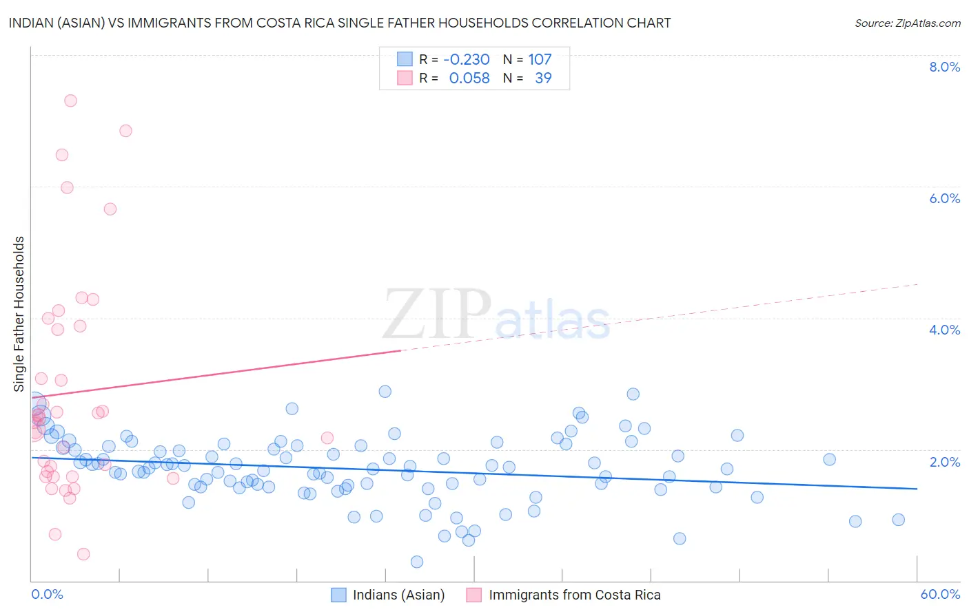 Indian (Asian) vs Immigrants from Costa Rica Single Father Households