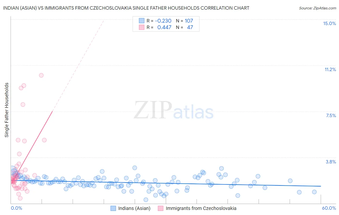 Indian (Asian) vs Immigrants from Czechoslovakia Single Father Households