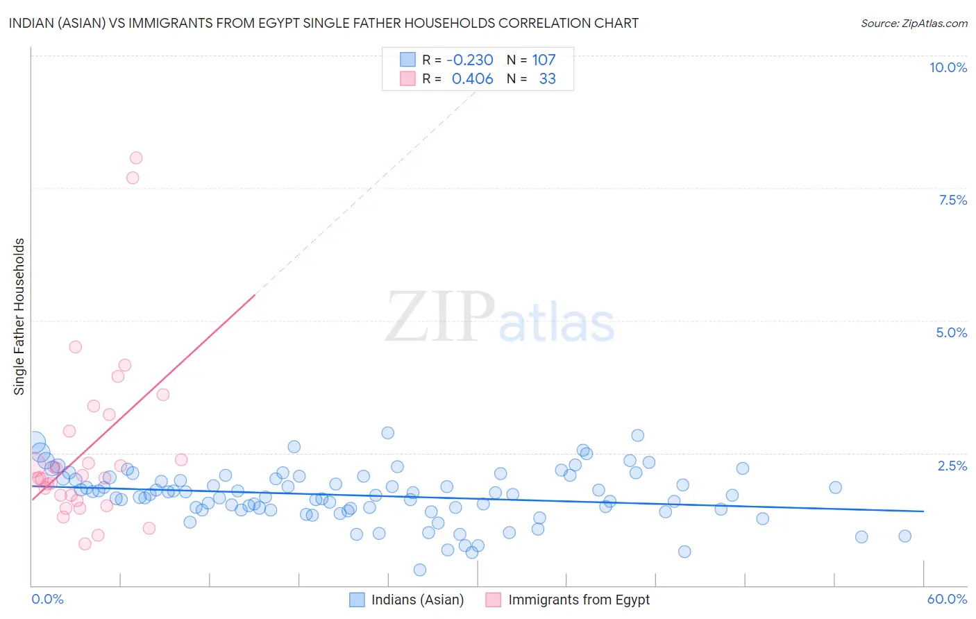 Indian (Asian) vs Immigrants from Egypt Single Father Households