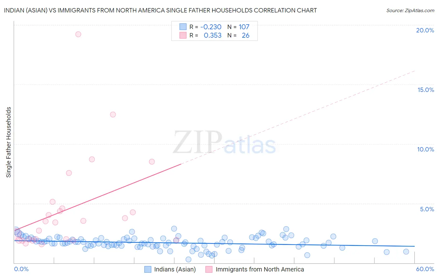 Indian (Asian) vs Immigrants from North America Single Father Households