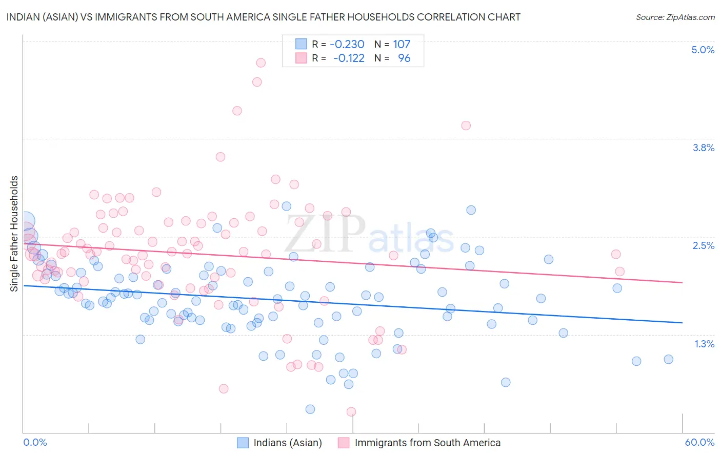 Indian (Asian) vs Immigrants from South America Single Father Households