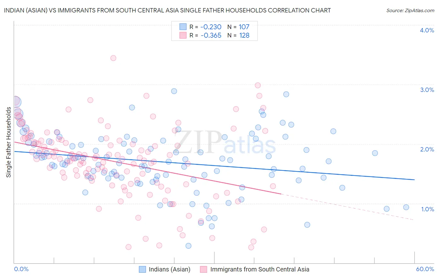 Indian (Asian) vs Immigrants from South Central Asia Single Father Households