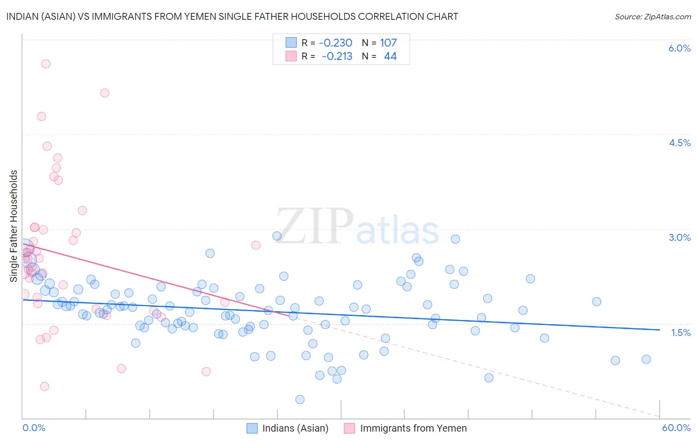 Indian (Asian) vs Immigrants from Yemen Single Father Households