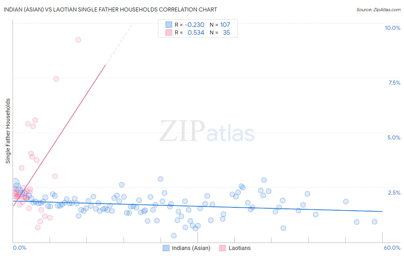 Indian (Asian) vs Laotian Single Father Households