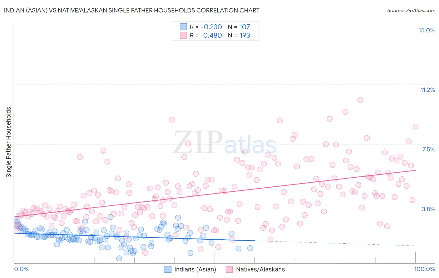 Indian (Asian) vs Native/Alaskan Single Father Households