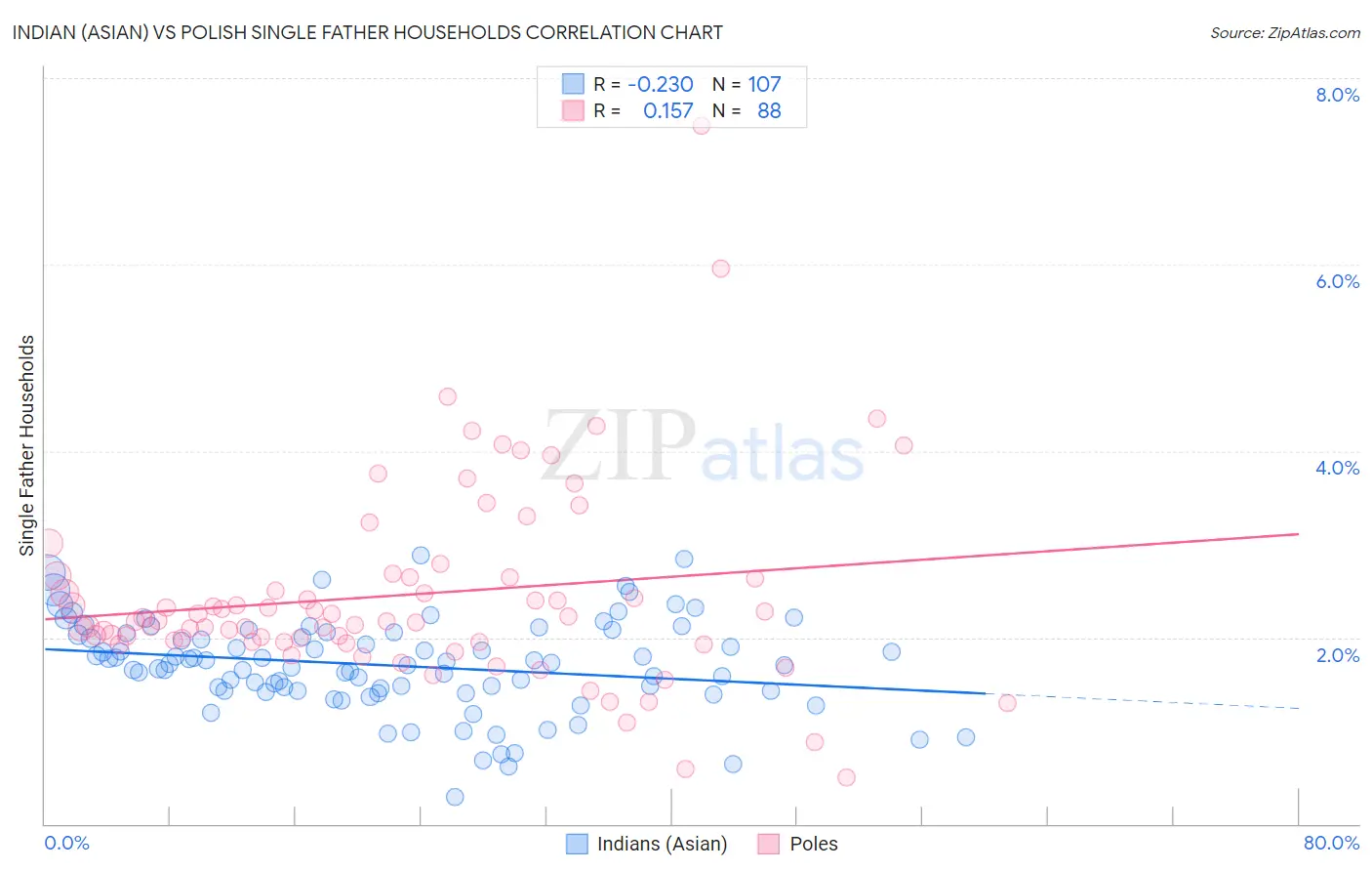 Indian (Asian) vs Polish Single Father Households