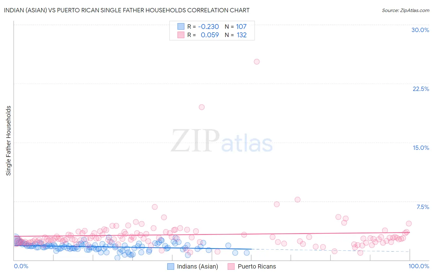 Indian (Asian) vs Puerto Rican Single Father Households