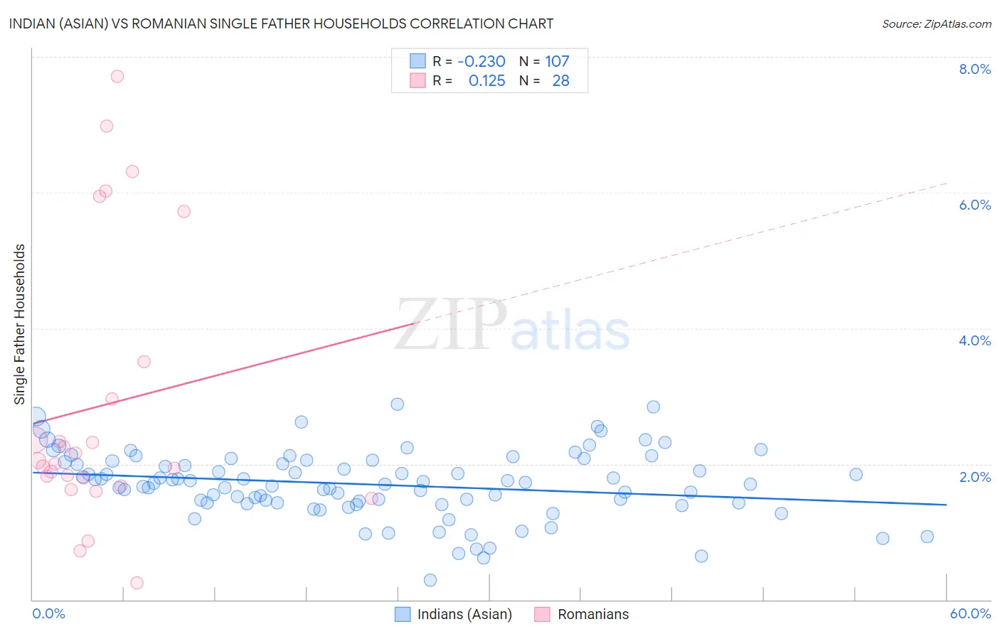 Indian (Asian) vs Romanian Single Father Households