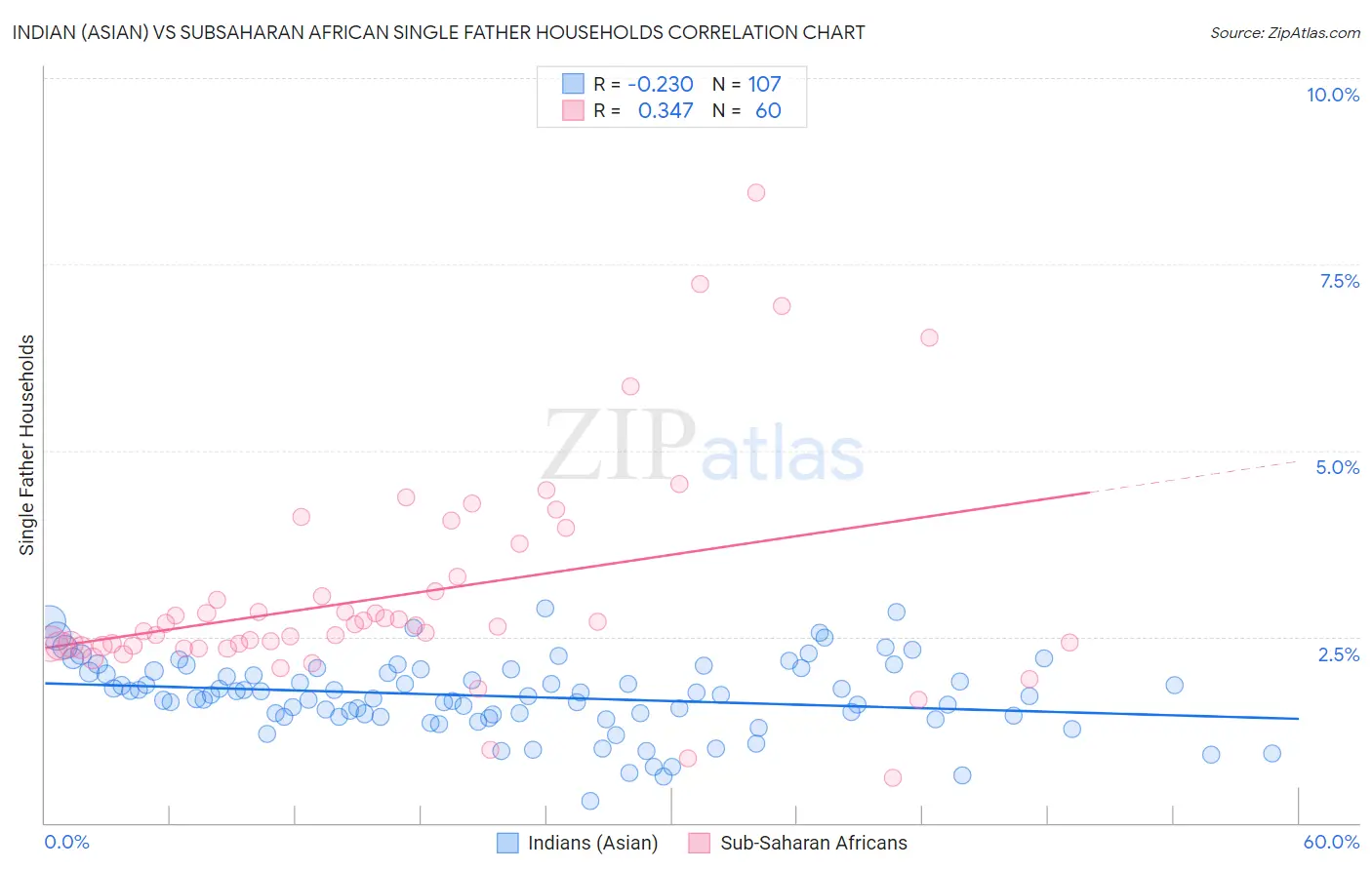 Indian (Asian) vs Subsaharan African Single Father Households