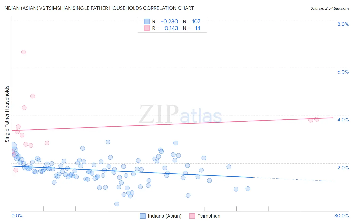 Indian (Asian) vs Tsimshian Single Father Households