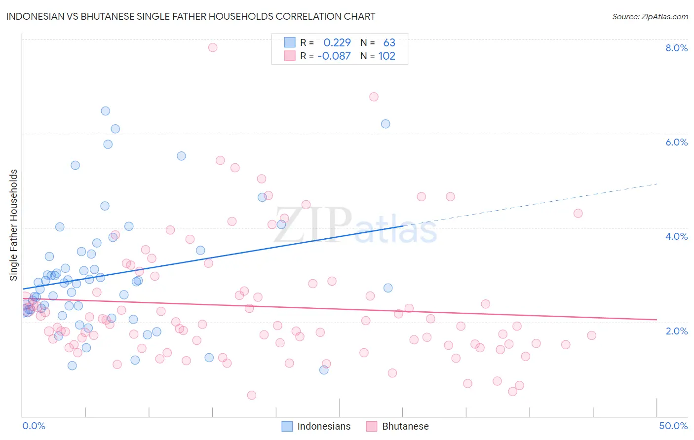 Indonesian vs Bhutanese Single Father Households