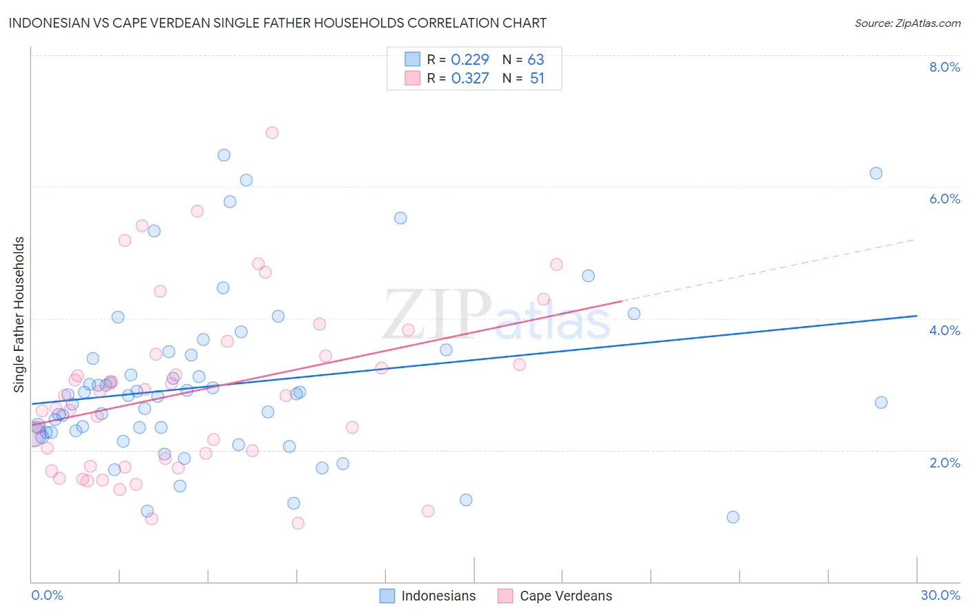 Indonesian vs Cape Verdean Single Father Households