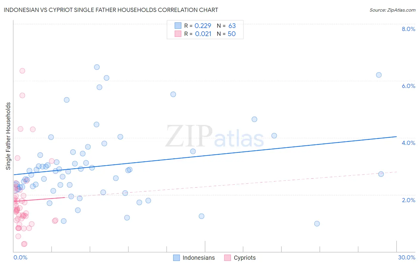 Indonesian vs Cypriot Single Father Households