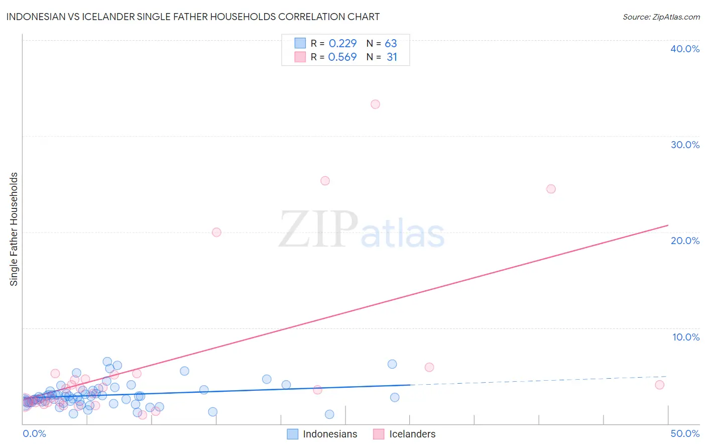 Indonesian vs Icelander Single Father Households