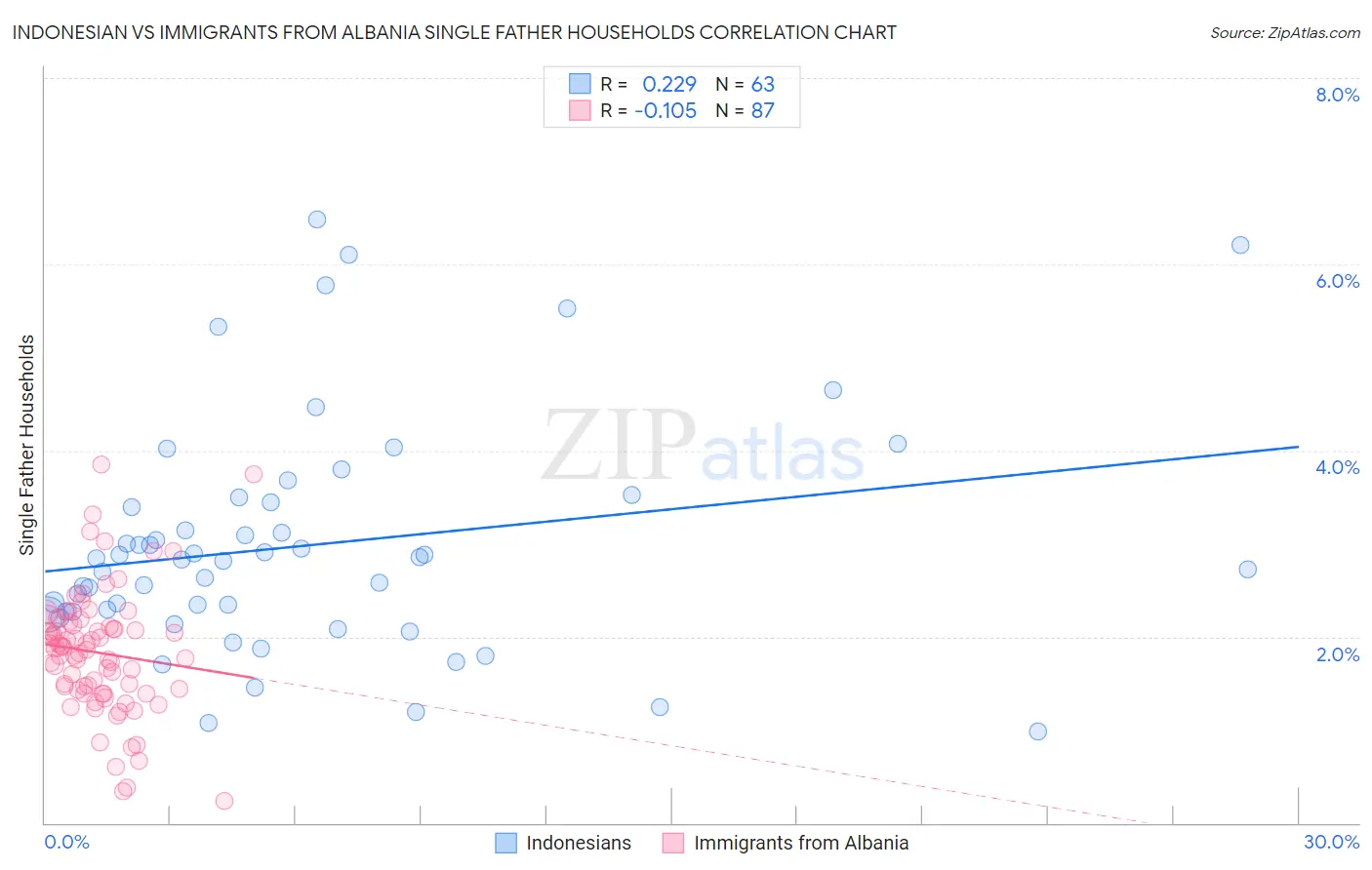 Indonesian vs Immigrants from Albania Single Father Households