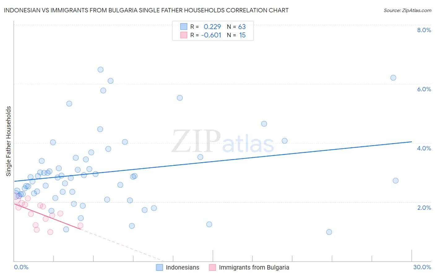 Indonesian vs Immigrants from Bulgaria Single Father Households