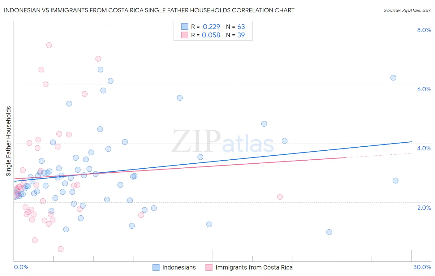 Indonesian vs Immigrants from Costa Rica Single Father Households