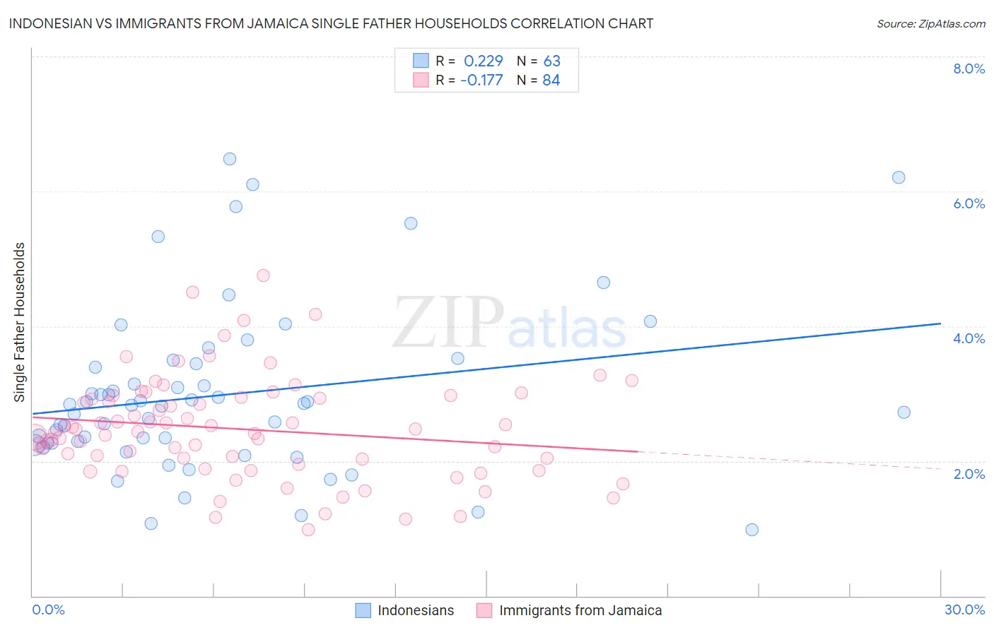 Indonesian vs Immigrants from Jamaica Single Father Households