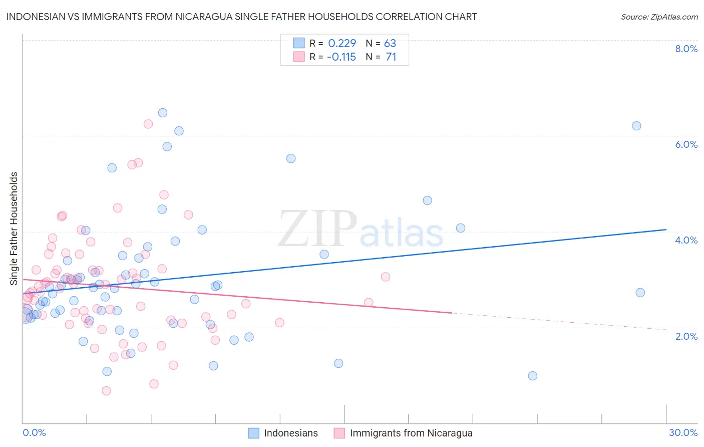 Indonesian vs Immigrants from Nicaragua Single Father Households