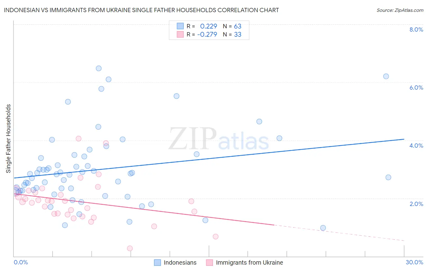 Indonesian vs Immigrants from Ukraine Single Father Households