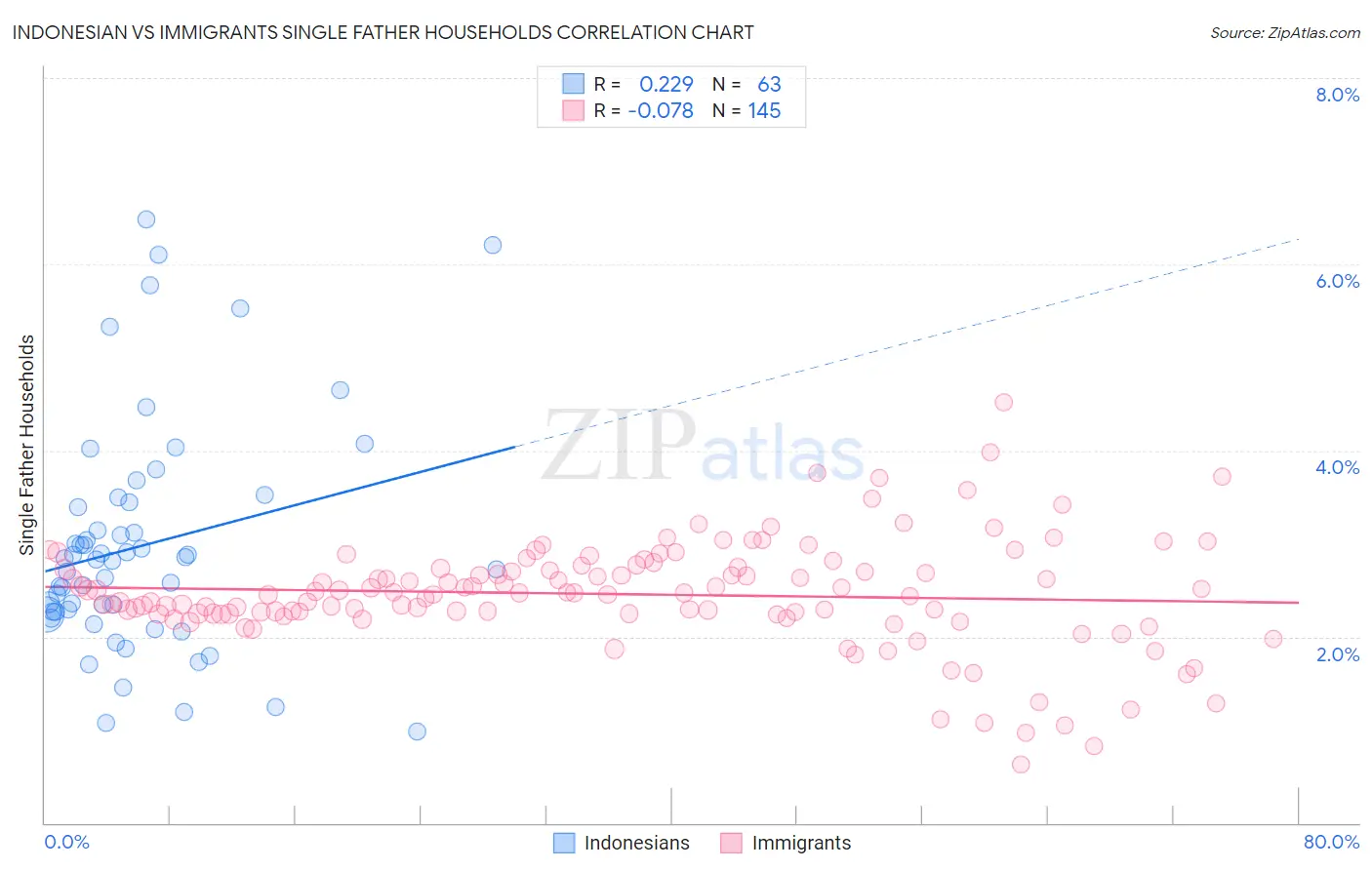 Indonesian vs Immigrants Single Father Households